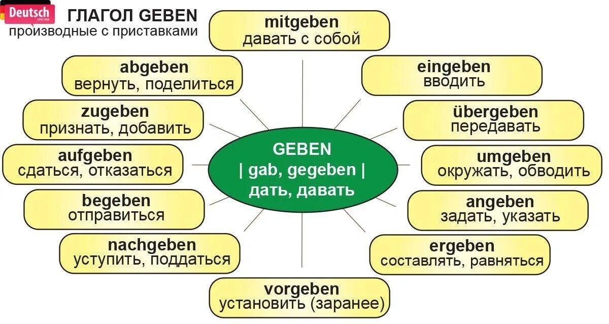 Немецкие слова глаголы. Немецкие глаголы с отделяемыми приставками. Глагол nehmen с приставками. Глаголы с отделяемыми приставками в немецком языке. Глаголы с неотделяемыми приставками в немецком языке.