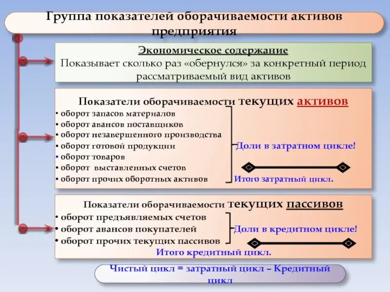 Оценка оборачиваемости оборотных активов. Период оборота незавершенного производства. период оборачиваемости запасов. оборачиваемость незавершенного производства показывает. период оборота незавершенного производства формула.