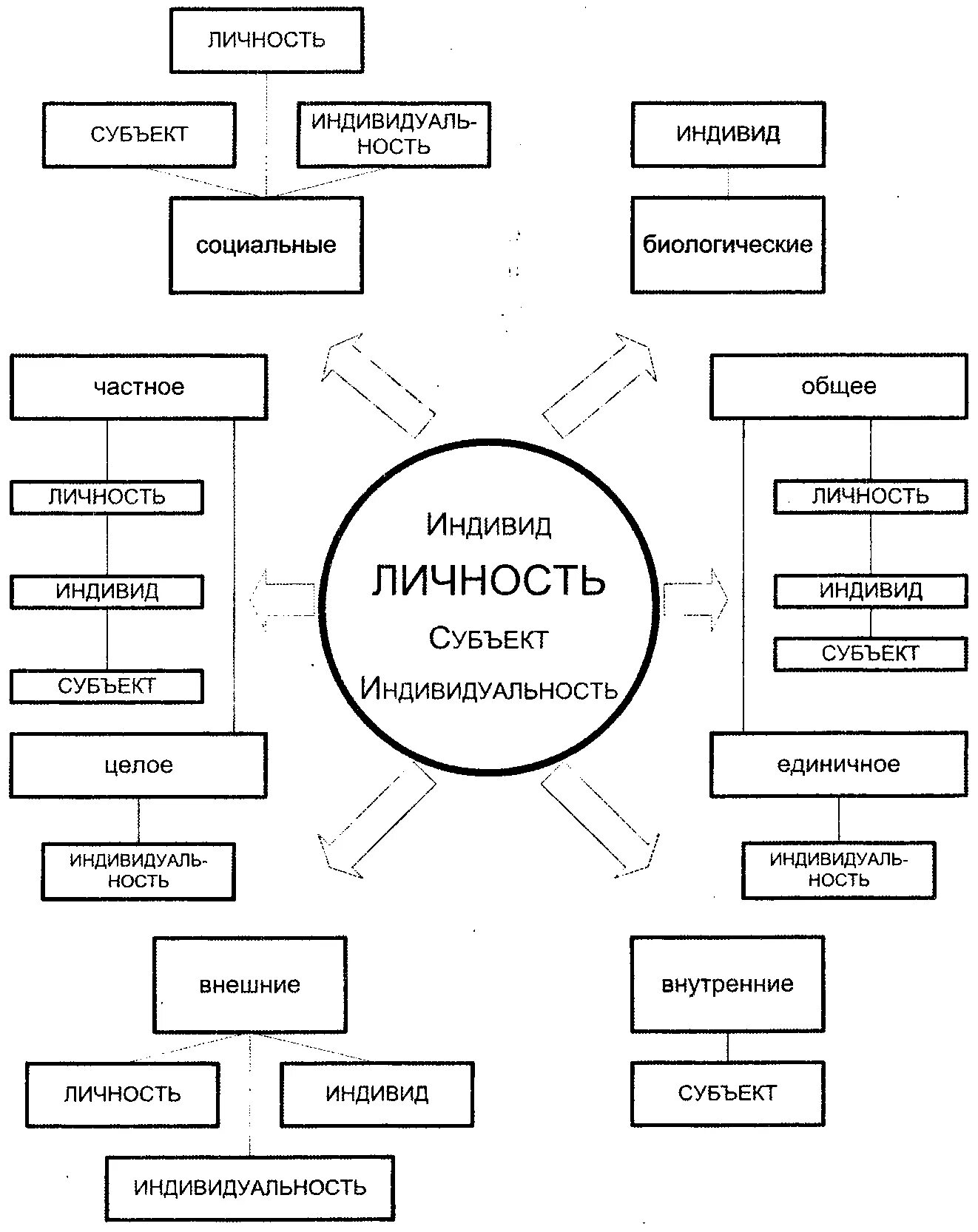 Схема человек индивид личность. Индивид индивидуальность личность схема. Индивид личность субъект индивидуальность схема. Схема личность индивид индивидуальность человек.