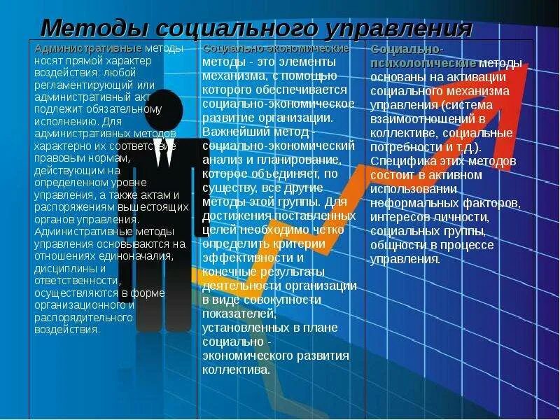 Методы социального управления примеры. Социальные методы управления. Алгоритм социального управления. Методология социального управления. Методы социального управления презентация.