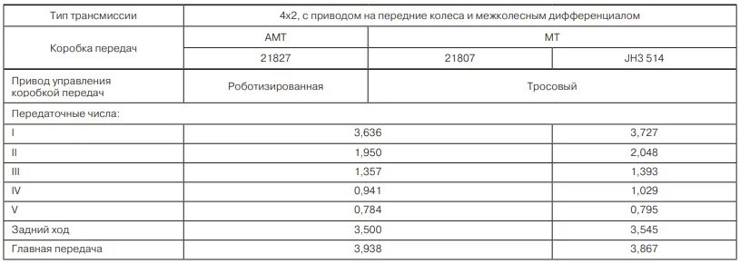 технические характеристики трансмиссии. коробка передач трансмиссия бмп 2. передаточное число коробки ваз 2110. передаточные числа кпп ваз 1111 ока. передаточные числа коробки 02a301107.
