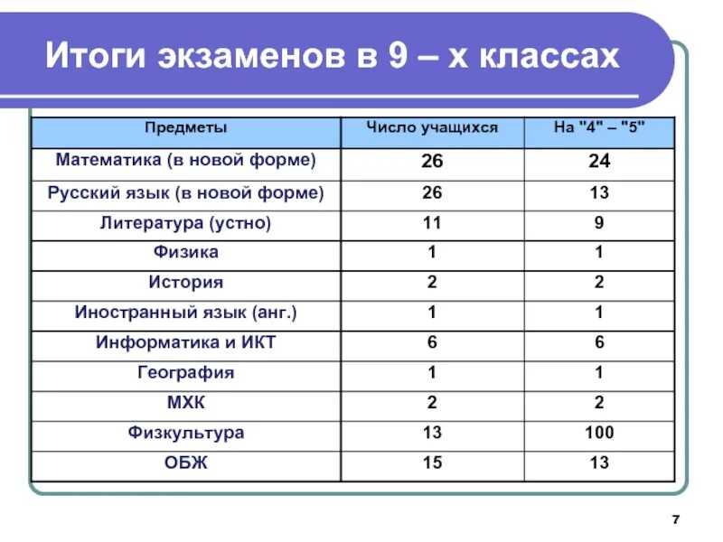 Первые результаты экзаменов