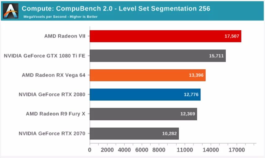Radeon vii vs. Geekbench 5 score radeon 6770m. amd как переводится. retro computer benchmark. compubench.