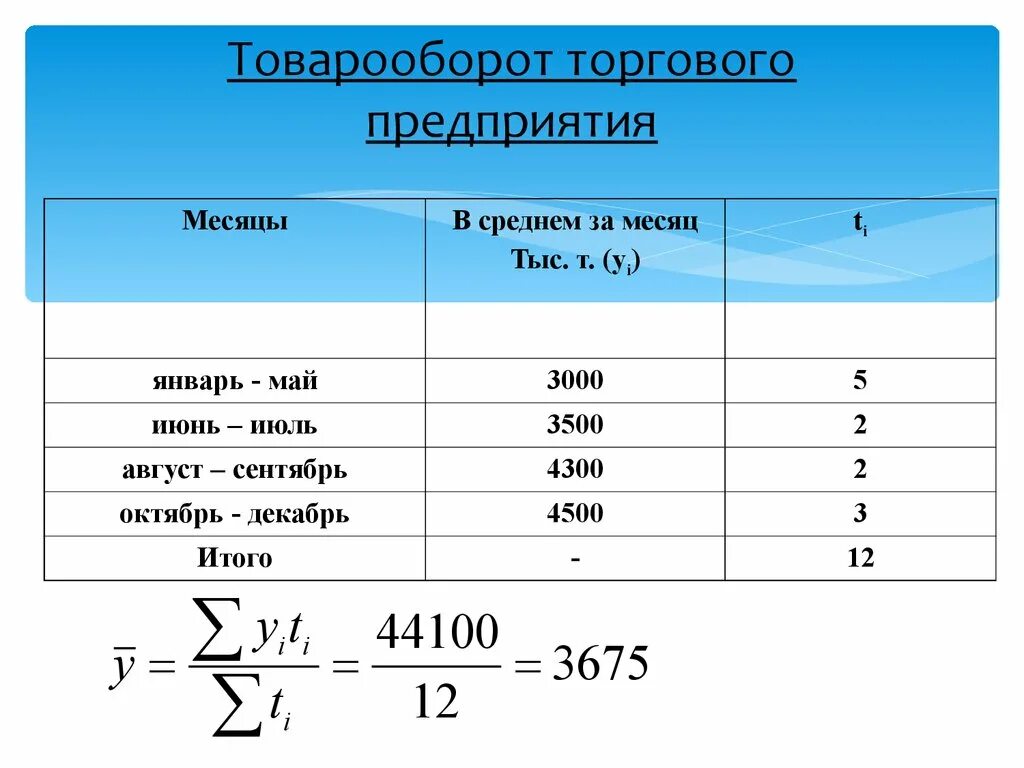 Розничный товарооборот предприятия