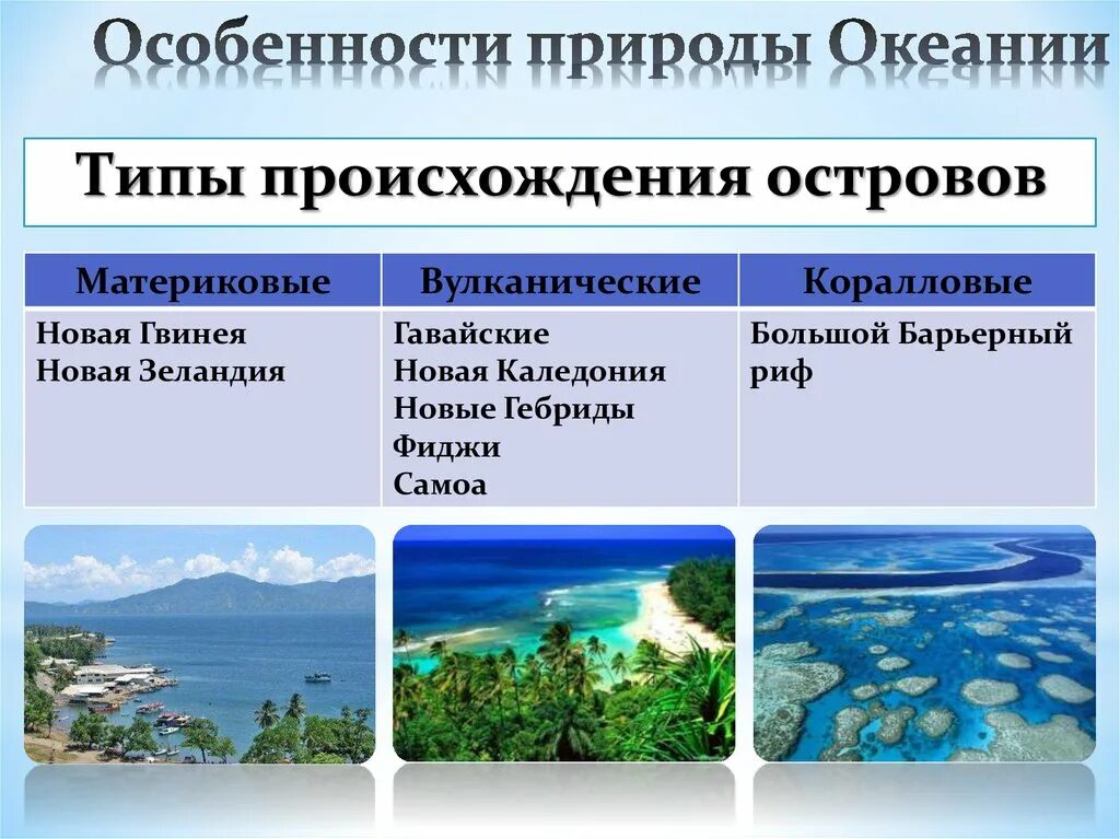 Конспект по географии особенности природы. Особенности природы Океании. Острова по происхождению. Материковые острова Океании. Острова материкового происхождения.