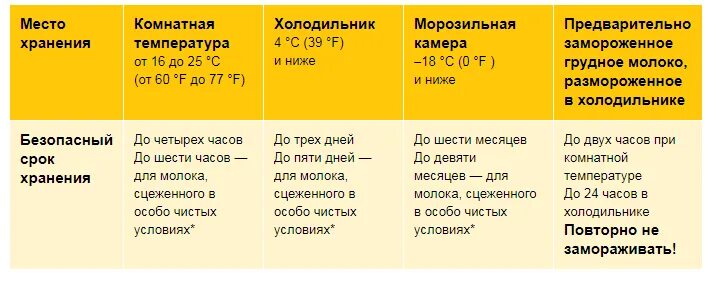 Грудное молоко срок хранения при комнатной. Хранение сцеженного молока. Срок хранения сцеженного молока. Срок хранения грудного молока после сцеживания.