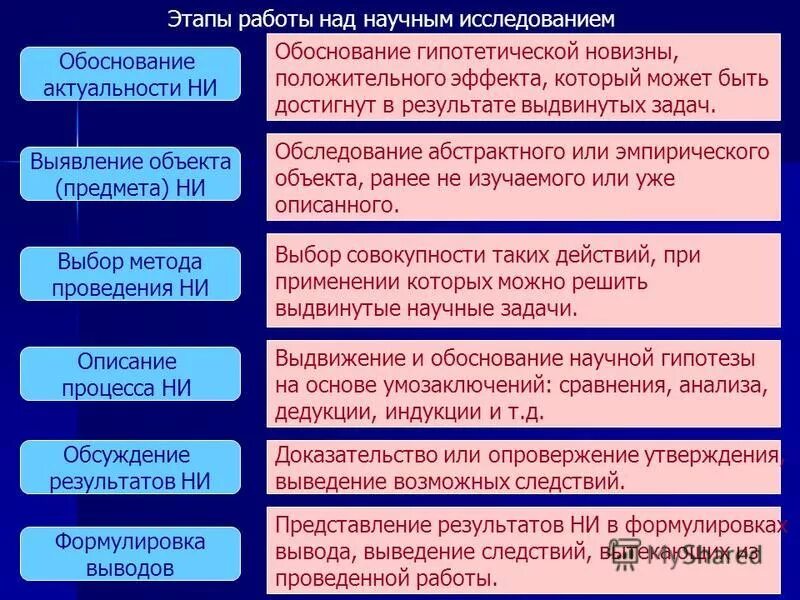 этапы работы над научным исследованием таблица. ступени работы над научным исследованием. этапы работы над научным исследованием. этапы работы над научным исследованием. ступени работы над научным исследованием.