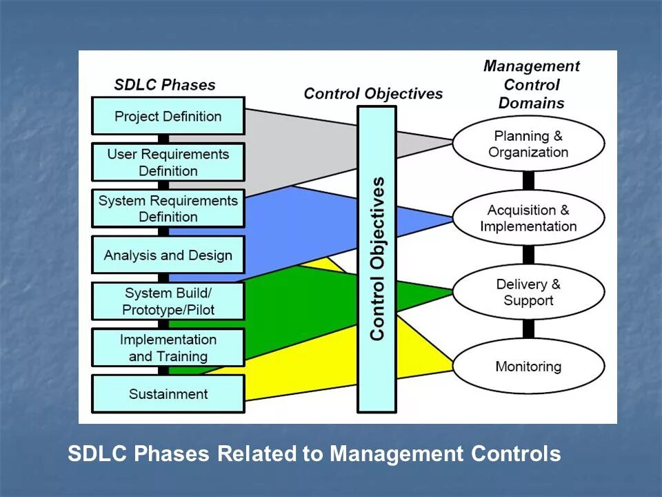 X process. Процесс SDLC. Project requirements. Project Management. (Brighthub Project Management, 2017) cost Project.