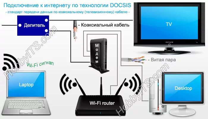 Условия подключения интернет. DOCSIS Ростелеком схема подключения. Технология DOCSIS схема подключения. Интернет через коаксиальный кабель. Подключить кабельное Телевидение.