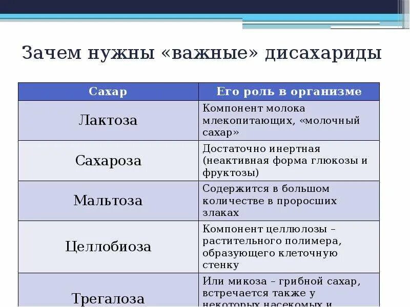 Какую функцию в организме выполняет крахмал. Биологические функции дисахаридов. Дисахариды ролл в организме. Биологическая роль дисахаридов. Дисахариды функции в организме.