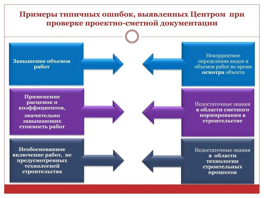 Сроки псд. Согласование и утверждение сметной документации. Порядок разработки проектно-сметной документации. Этапы разработки сметной документации в строительстве. Порядок согласования проектно-сметной документации.