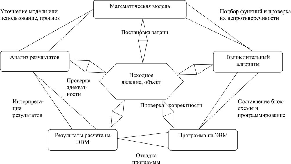 Математическая модель производства. Схема математической модели. Математическая модель алгоритма. Математическая модель бизнеса. Математические модели производства