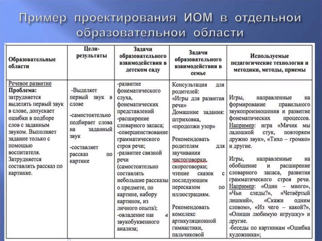 Индивидуальная работа в старшей группе март. Индивидуальная карта развития ребенка дошкольного возраста. Индивидуальная карта педагога ДОУ по ФГОС. Карта развития ребенка в детском саду образец по ФГОС. Индивидуальный образовательный маршрут развития ребенка в ДОУ.