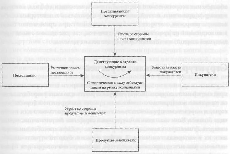 Потенциальные соперники. Потенциальные конкуренты это. Потенциальная конкуренция это. Модель пяти конкурентных сил м. Портера. Потенциальные конкуренты компании это.