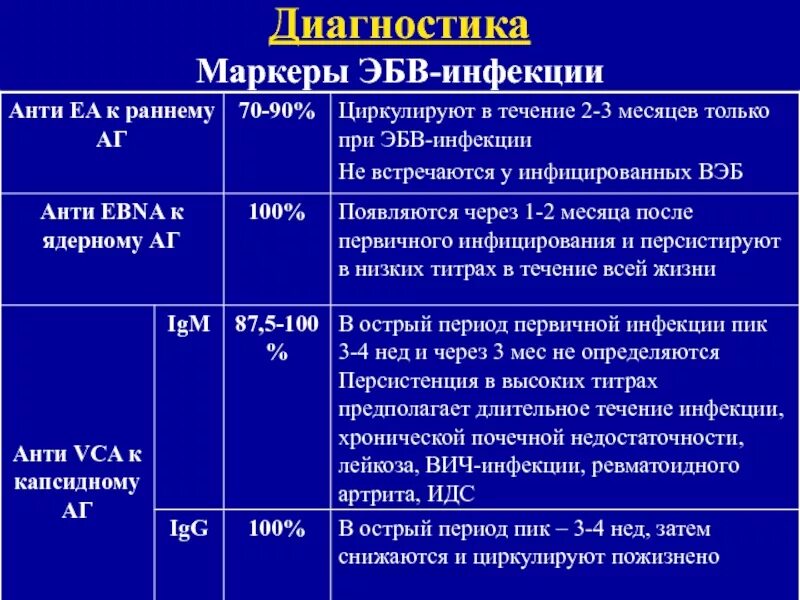 Ядерный антиген вируса эпштейна барр. Эпштейн-Барр вирус у детей показатели крови. Эпштейн Барр иммуноглобулин g. Эпштейн Барр лабораторная диагностика. Вирус Эпштейна-Барр иммуноглобулины таблица.