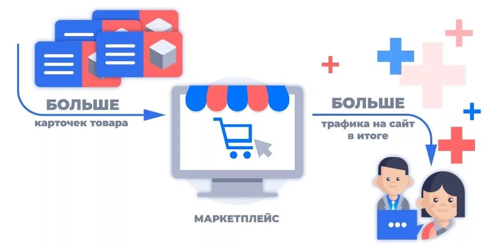 Продвижение товаров на маркетплейсах. Что продавать на маркетплейсах. Продвижение на маркетплейсе. Маркетплейс продвижение. Размещение на маркетплейсах