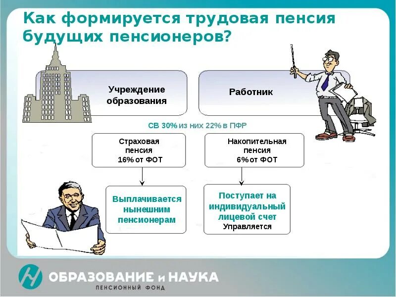 Пенсионное страхование трудового договора. Формирование пенсии. Из чего формируется пенсия. Как формируется пенсионный фонд. Формирование страховой пенсии и накопительной пенсии.