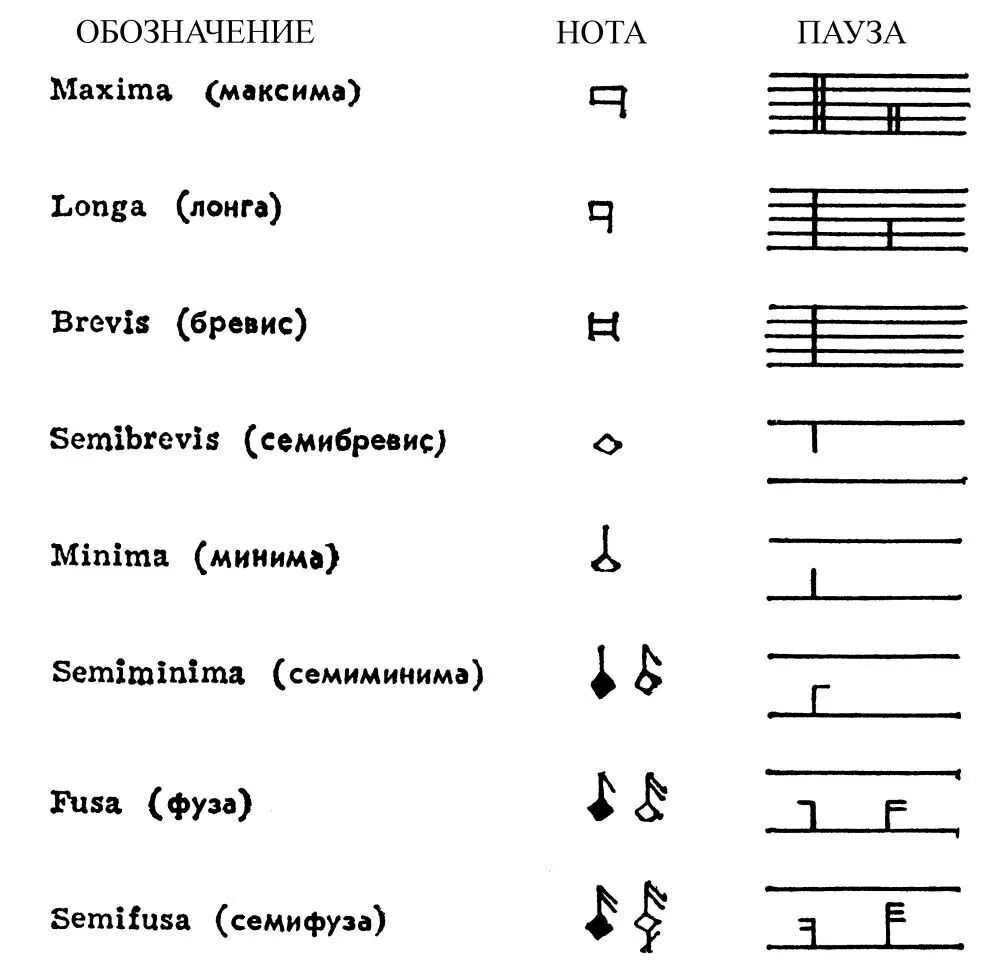 Знаки в нотах фортепиано обозначение. Музыкальные обозначения в нотах для фортепиано. Ноты в мензуральной нотации. Обозначение длительности нот на нотном стане.