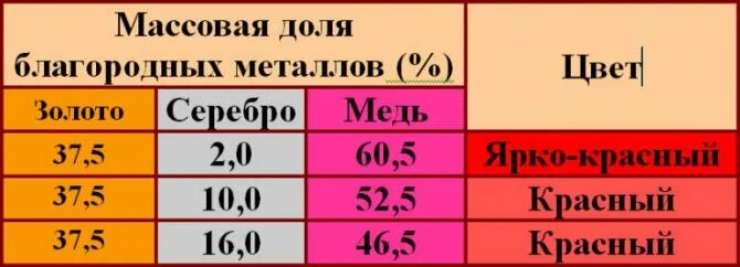 Сколько проб. 585 проба золота состав сплав металлов. состав 375 пробы золота. состав сплава золота 585 пробы. состав меди 585 пробы.
