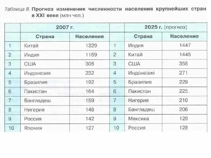 Крупные страны в 2018 году. Таблица стран по численности населения. Таблица стран и место по численности населения. Рост населения в мире по годам таблица.