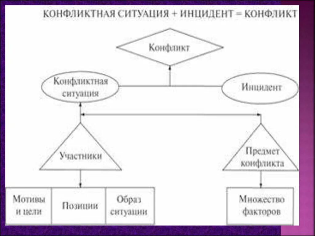 Определите природу конфликта в следующих ситуациях. Схема конфликта. конфликтная ситуация и инцидент. конфликтная ситуация схема. инцидент конфликта это.