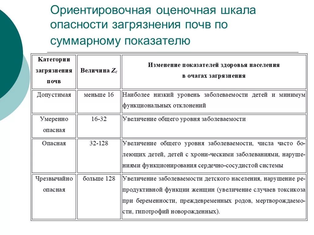 Показатели загрязнения почвы. Суммарный коэффициент загрязнения почвы. Шкала коэффициента суммарного загрязнения. Суммарный показатель загрязнения почвы.