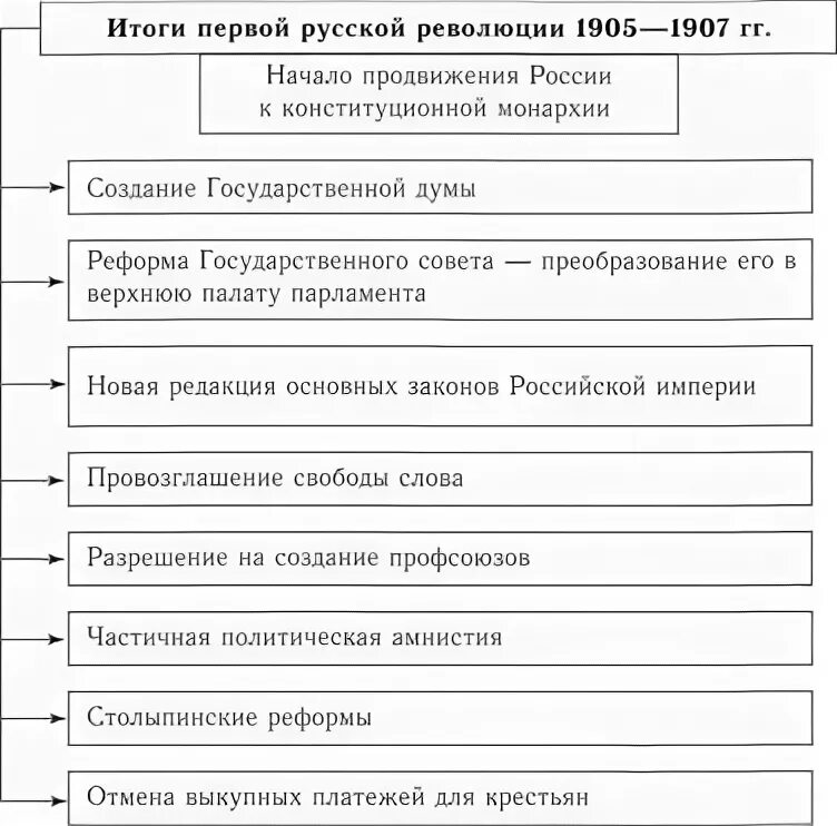 Революция 1905 итоги и последствия. Итоги первой русской революции 1905-1907. Первая революция в России 1905-1907 итоги. Итоги первой Российской революции кратко. Итоги революции 1905-1907 таблица.