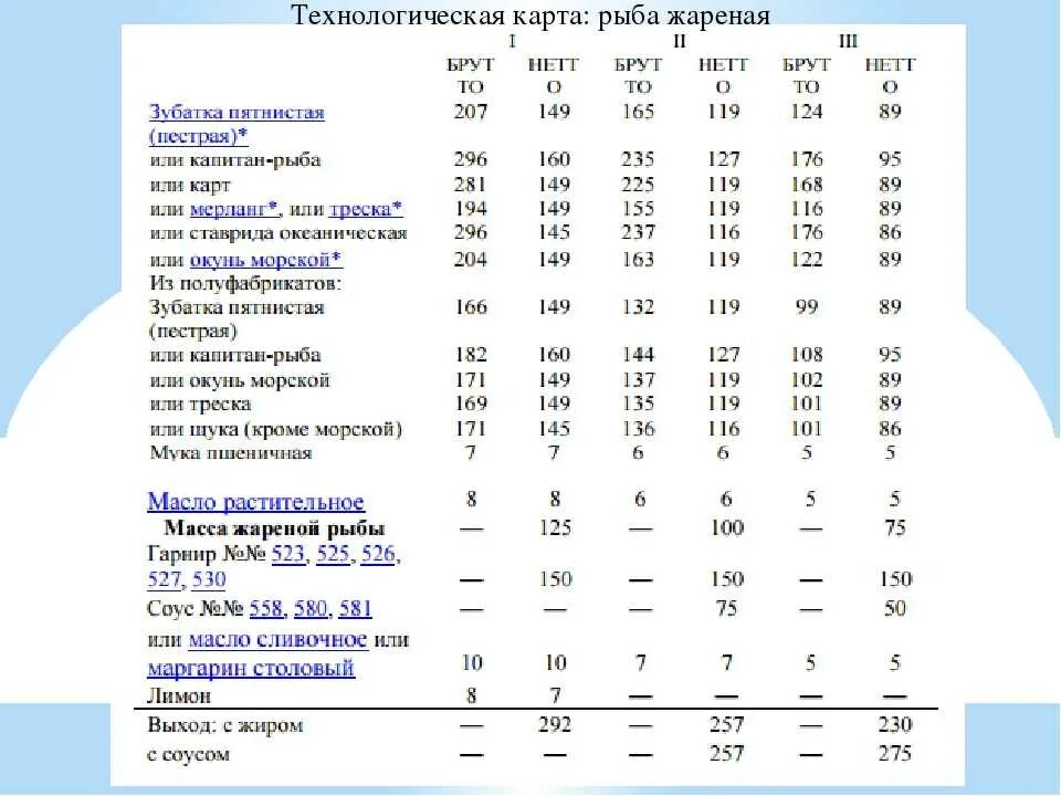 Технологические карты запеченной рыбой. Рыба жареная с луком по-ленинградски технологическая карта. Технологическая карта котлеты рыбные на 70 грамм. Калькуляционная карта рыба жареная. Технологическая карта жареная рыба под маринадом на 1 порцию.