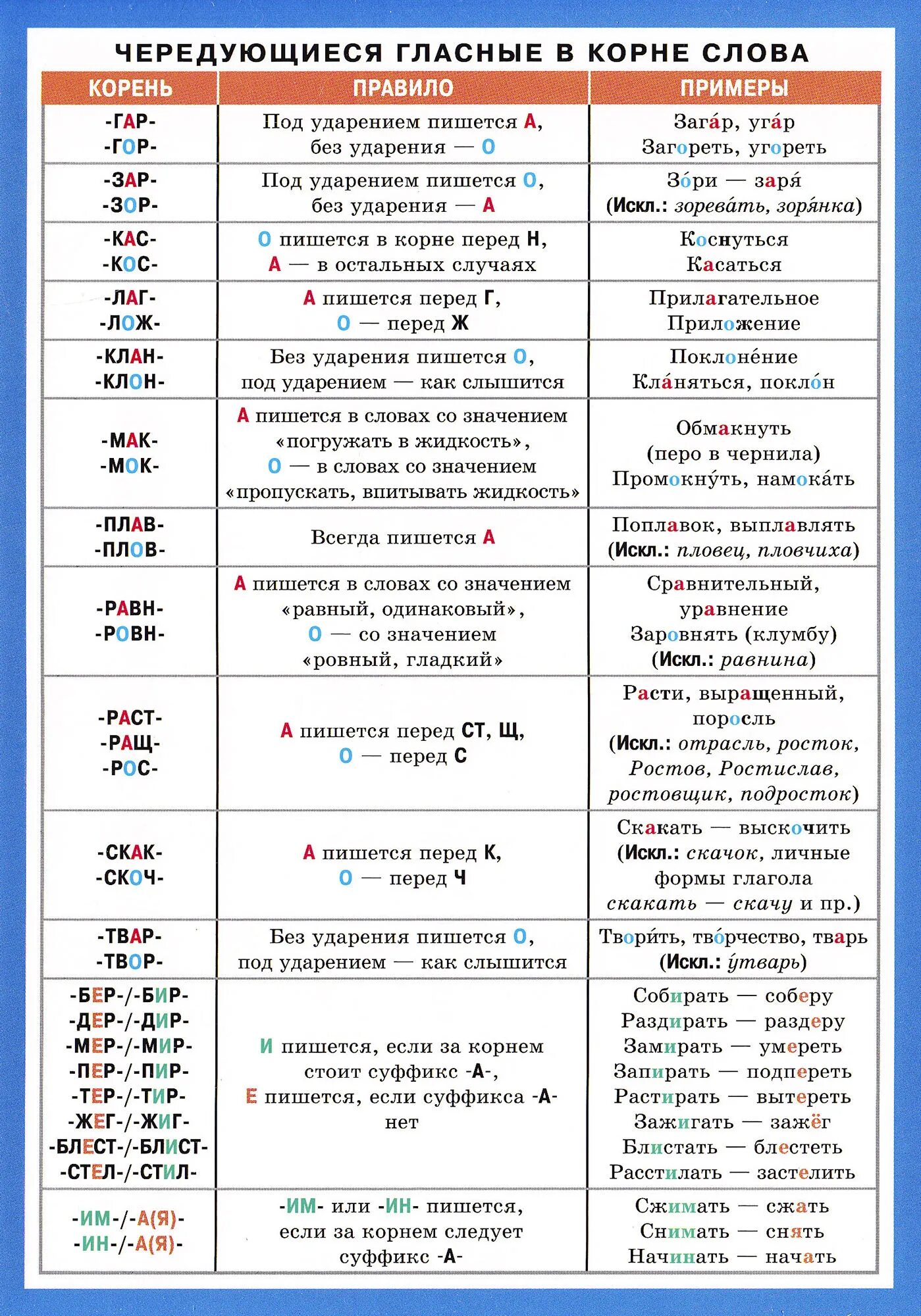 Меняющиеся гласные в корне слова. Корни с чередованием гласных в корне таблица. Правописание гласных в чередующихся корнях таблица. Чередование гласных в корнях слов таблица. Чередующиеся корни таблица с примерами.