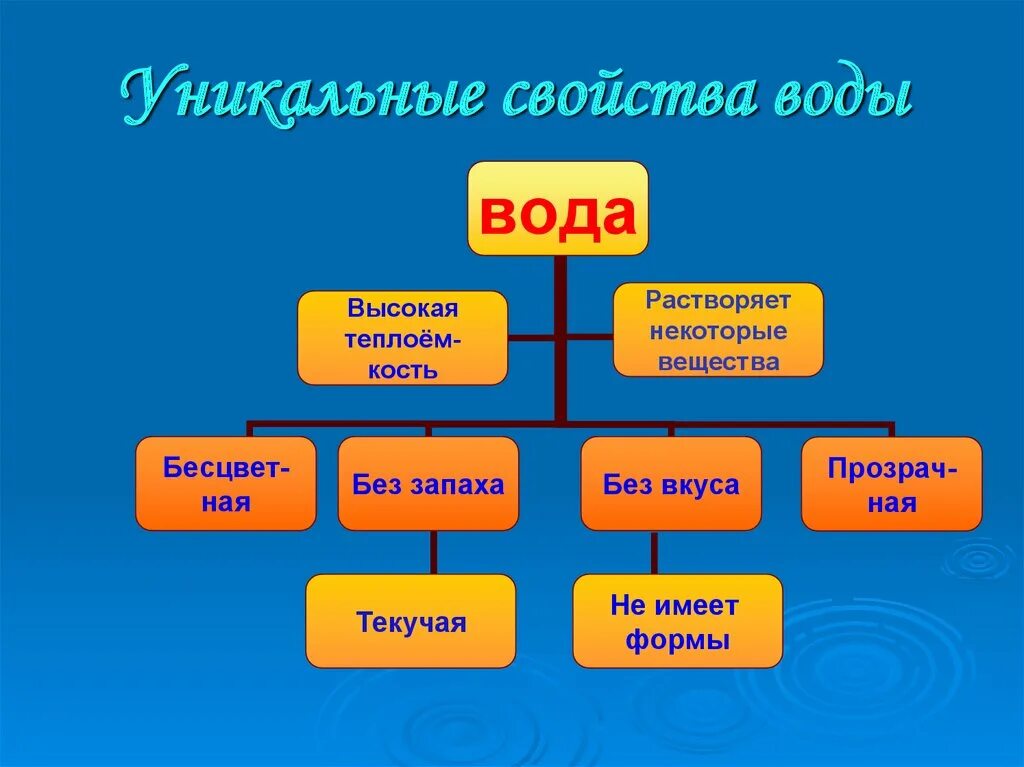 Использование воды свойства воды. Уникальные свойства воды. Кластеры воды. Перечислите уникальные свойства воды. Уникальность свойств воды.