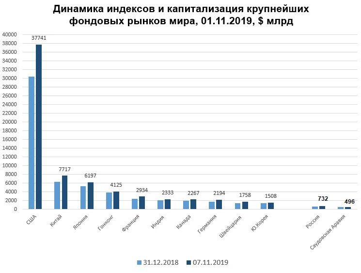 Капитализация ввп. График фондового рынка в России 2020. Капитализация фондового рынка США мир.