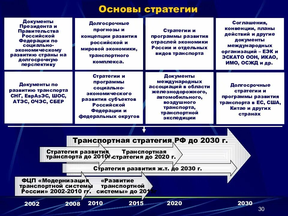 Документы стратегического планирования социально экономического развития. Стратегия развития транспорта. Стратегические документы. Транспортная стратегия РФ. Стратегия развития страны.