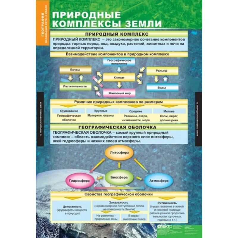 География 6 класс информация. Таблица природные комплексы. Таблица природный комплекс география. Классы природных комплексов. Природный комплекс это в географии.