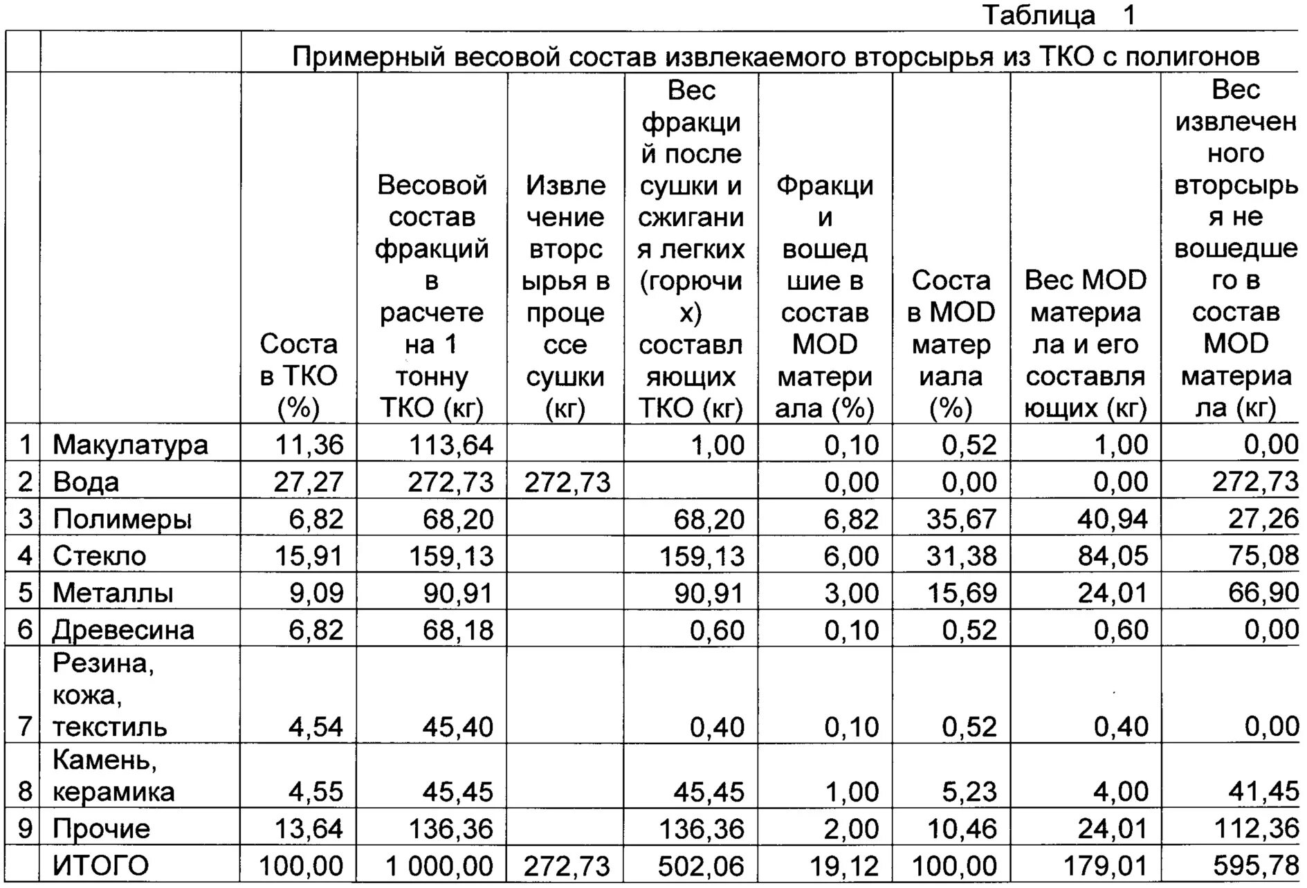 Плотность твердых бытовых отходов т/м3. Плотность отходов класса б для перевода в тонны. Таблица плотности отходов. Т в м3 калькулятор