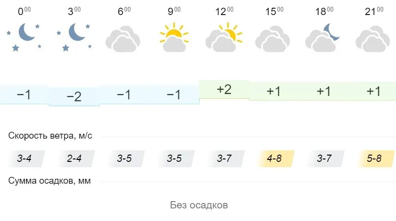 21 30. Погода в Ярославле на 14 дней. Погода в Ярославле на 10 дней. Погода в Ярославле на 10. Погода в Ярославле август.