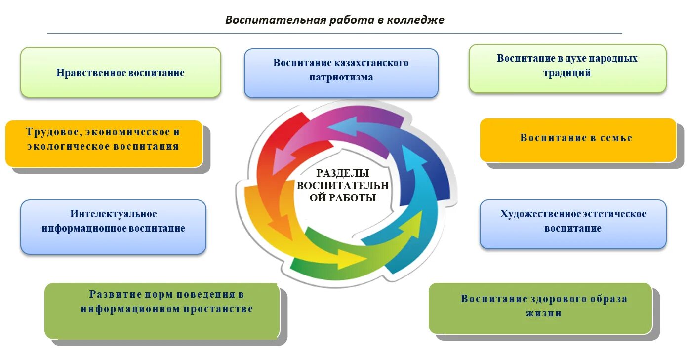 Направления деятельности учреждения образования. Направления воспитательной работы. Воспитательная работа схема. Направления воспитательной работы в школе. Воспитательная работа по направлениям.