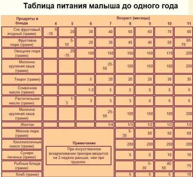 Кормление после месяца