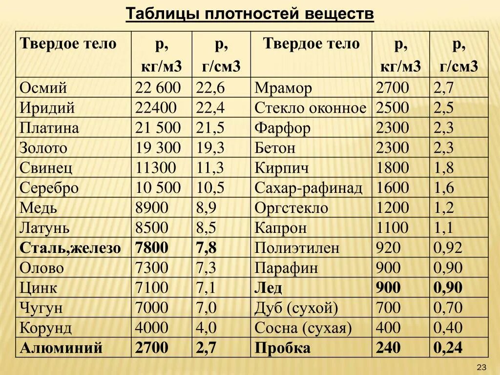 Таблица плотности твердых материалов. Плотность сталей таблица кг/м3. Таблица плотности веществ по физике. Таблица плотности твердых веществ. 1030 г в кг