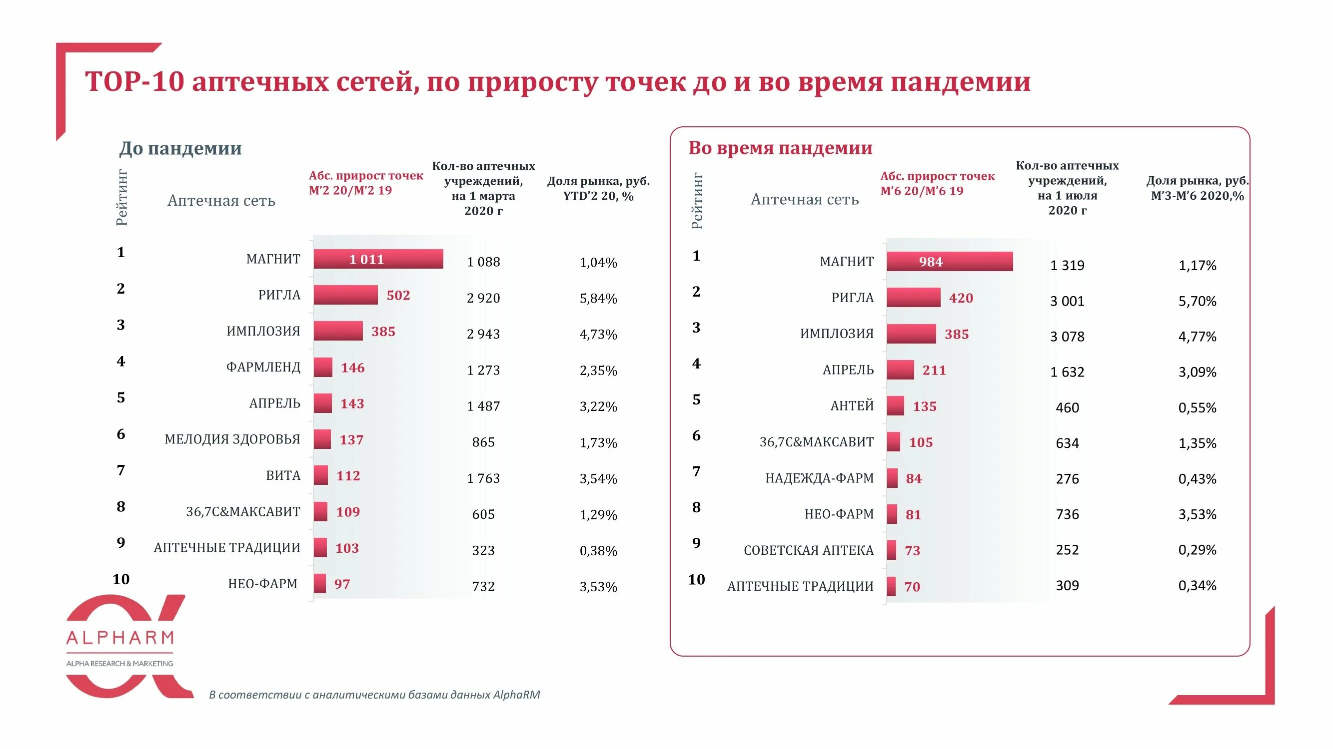 Топ аптечных сетей. Доход аптечных сетей. Аптечные сети России 2023. Крупнейшие аптечные сети.