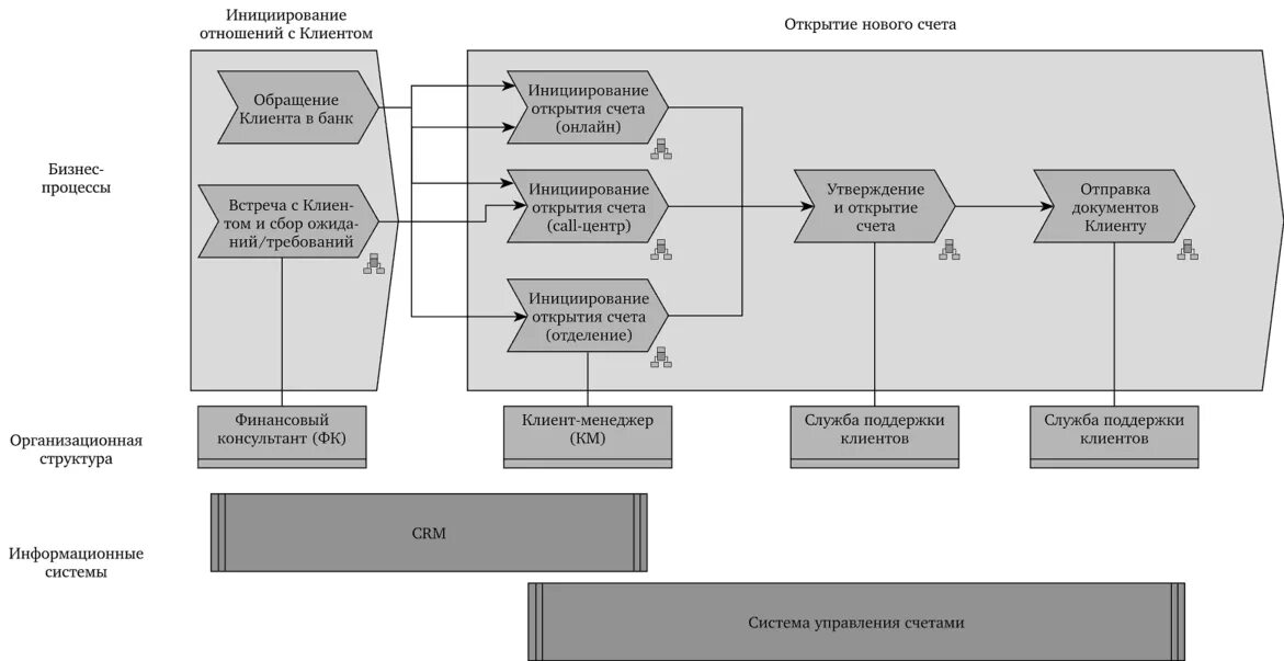 Схема процесса (бизнес процесс). Бизнес процессы открыть. Типовые бизнес-процессы банка. Бизнес процесс схема расчетно-кассового обслуживания. Схема бизнес процесса кредитования.