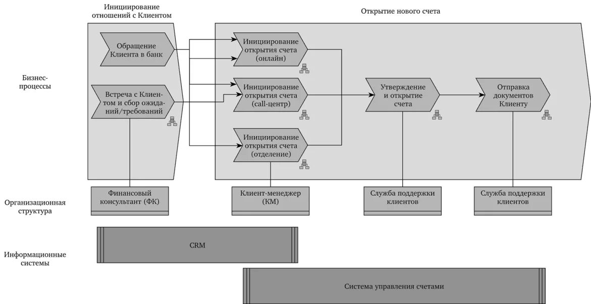 Алгоритм процесса открытие расчетного счета схема. Схема бизнес процесса открытие счета. Бизнес-процесс открытия счета в банке. Бизнес процесс открытия расчетного счета в банке.
