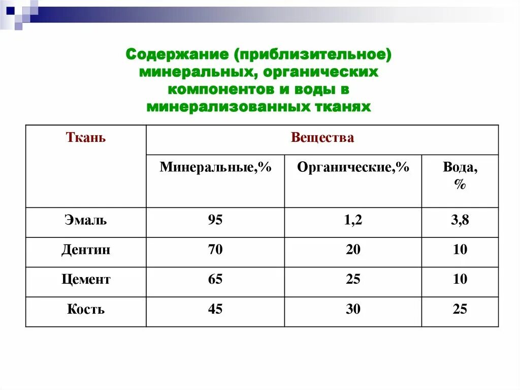 Содержание минерального компонента