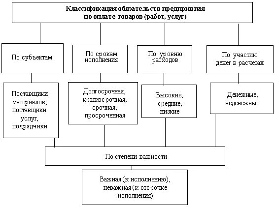 Структура и классификация обязательств. Классификация обязательств организации. Видовые классификации обязательств. Виды обязательств классификация в гражданском праве. К обязательствам организации относится