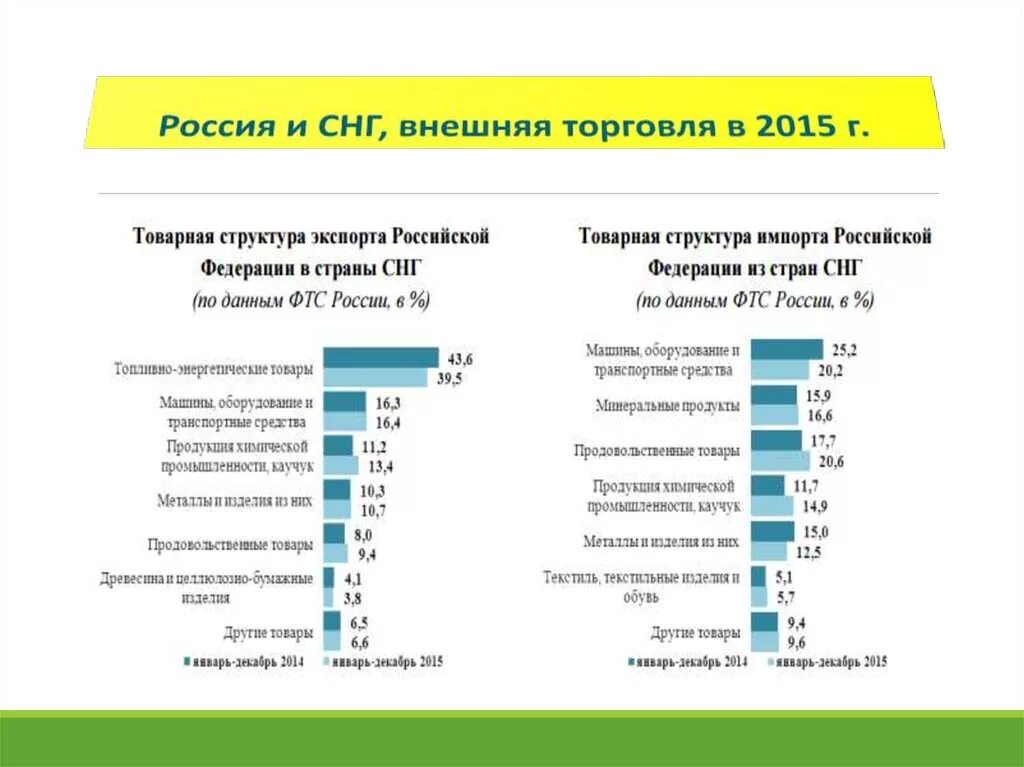 Структура внешней торговли страны. Товарная структура внешней торговли Росси со странами СНГ. Товарооборот России и СНГ. Структура торговли России. Структура внешней торговли России.