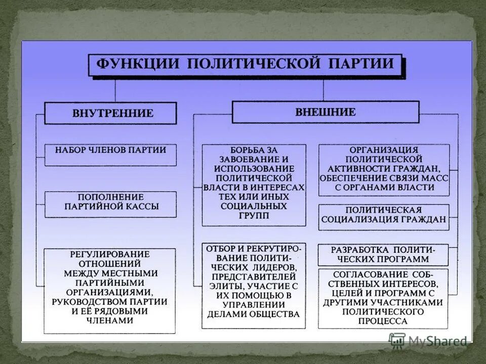 место и роль государства в политической системе общества схема. место партии в политической системе общества. партии и их роль в политической системе. функции политической партии в политической системе. роль политических партий в политической системе.