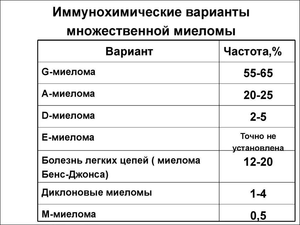 Критерии диагностика миеломной болезни. План обследования при миеломной болезни. Миеломная болезнь асимптоматическая. Принципы терапии миеломной болезни. Критерии множественной миеломы.