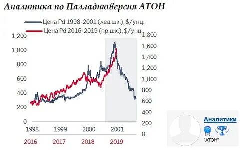 График курса палладий за год