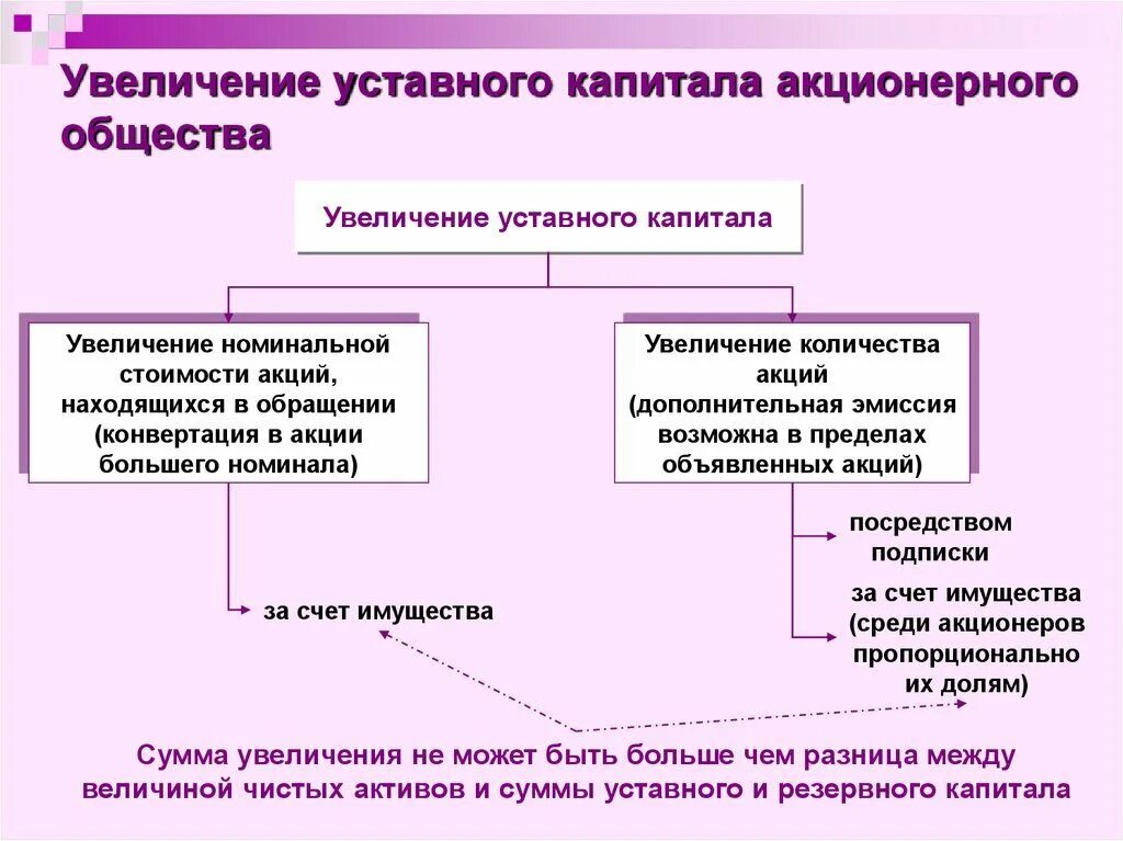 Доли в ук ооо. Порядок увеличения и уменьшения уставного капитала АО.. Порядок увеличения уставного капитала АО. Увеличение уставного капитала акционерного общества. Способы увеличения уставного капитала АО.