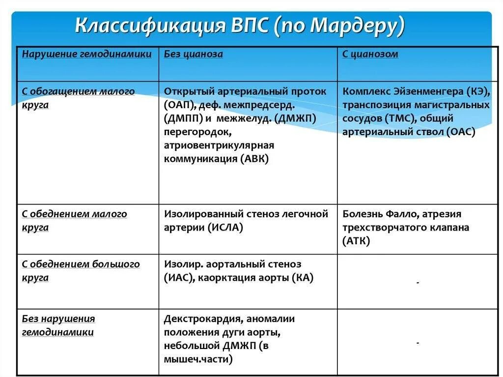 Синдром впс. Таблица классификация врожденных пороков сердца. классификация врожденных пороков сердца (впс).. классификация впс по мардеру. классификация врожденных пороков сердца по мардеру.