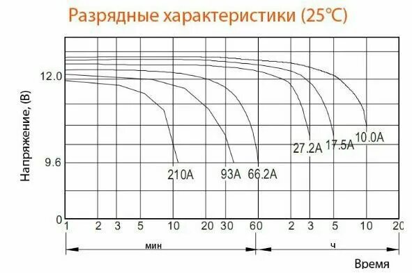 Пример расчета остаточной емкости свинцового аккумулятора CSB Battery Тестирование аккумуляторов прибором SKAT-T-AUTO Минск, Беларусь